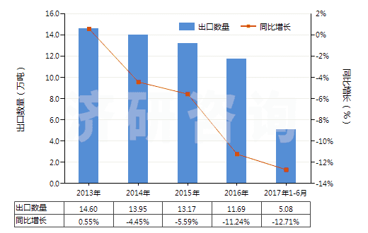 2013-2017年6月中國合成纖維短纖縫紉線(HS55081000)出口量及增速統(tǒng)計